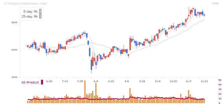 パイロットコーポレーション(7846)の日足チャート