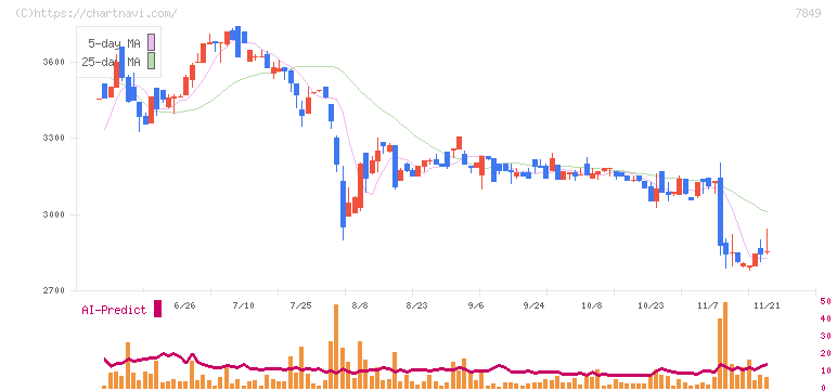 スターツ出版(7849)の日足チャート