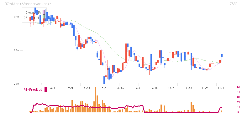 総合商研(7850)の日足チャート