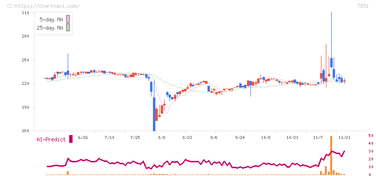 カワセコンピュータサプライ(7851)の日足チャート