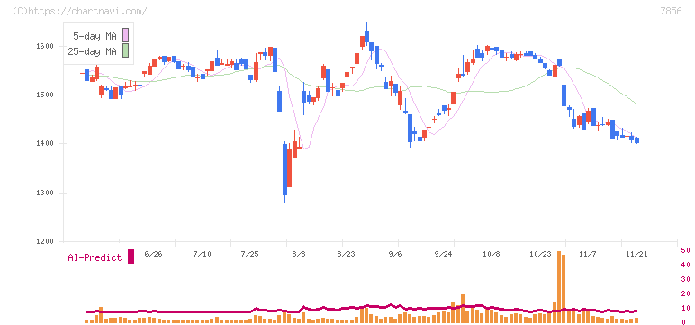 萩原工業(7856)の日足チャート