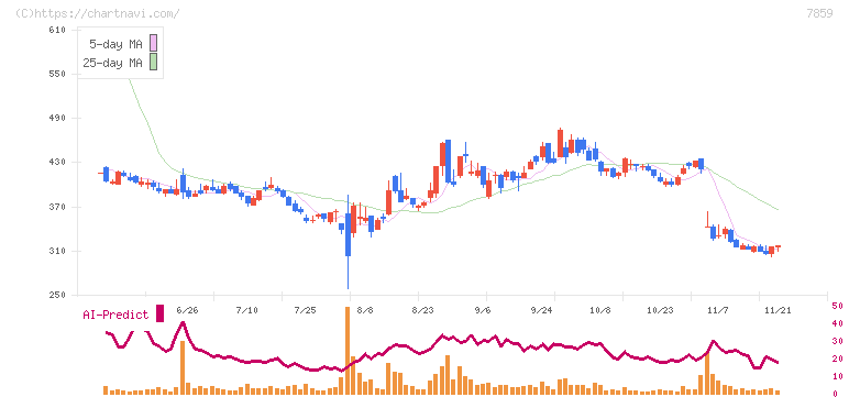アルメディオ(7859)の日足チャート