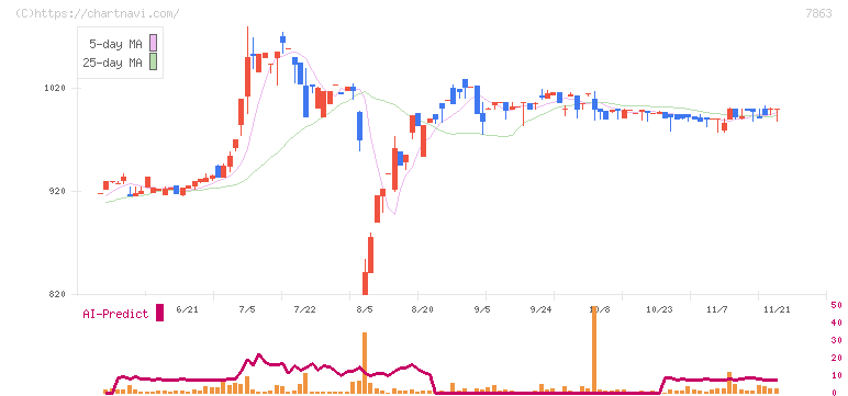 平賀(7863)の日足チャート