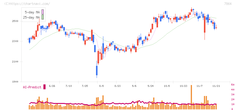 フジシールインターナショナル(7864)の日足チャート