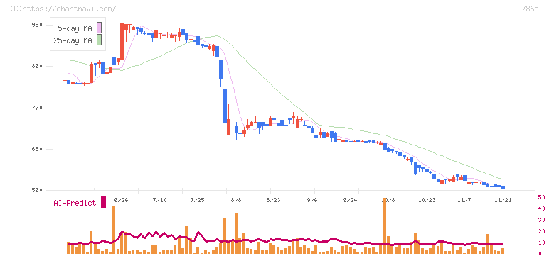 ピープル(7865)の日足チャート