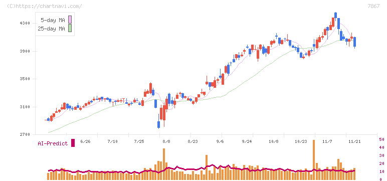 タカラトミー(7867)の日足チャート