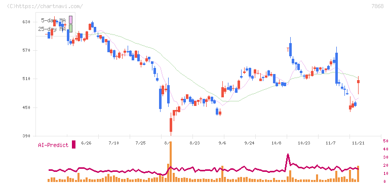 広済堂ホールディングス(7868)の日足チャート