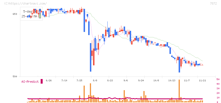 エステールホールディングス(7872)の日足チャート