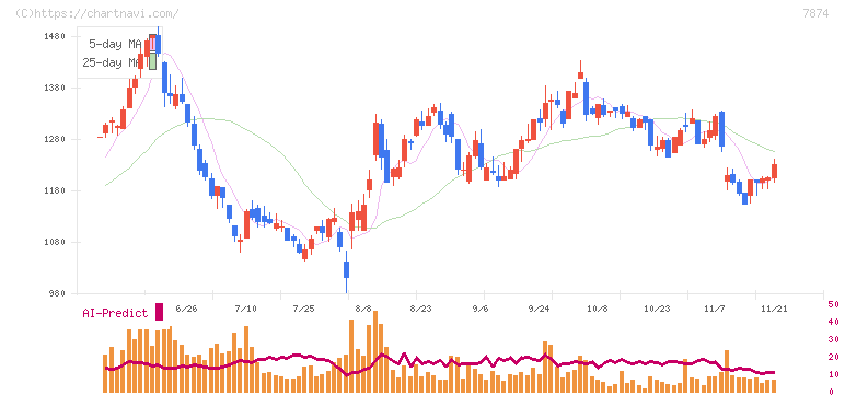 レック(7874)の日足チャート