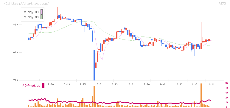 竹田ｉＰホールディングス(7875)の日足チャート