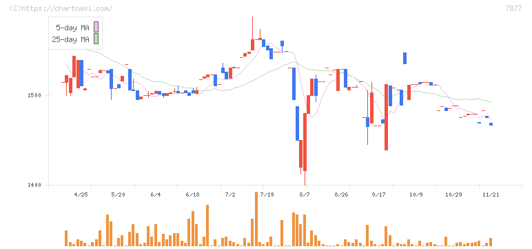 永大化工(7877)の日足チャート