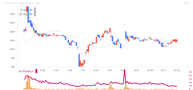光・彩(7878)の日足チャート