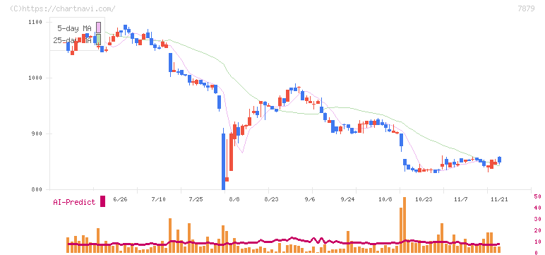 ノダ(7879)の日足チャート