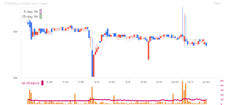 サンメッセ(7883)の日足チャート