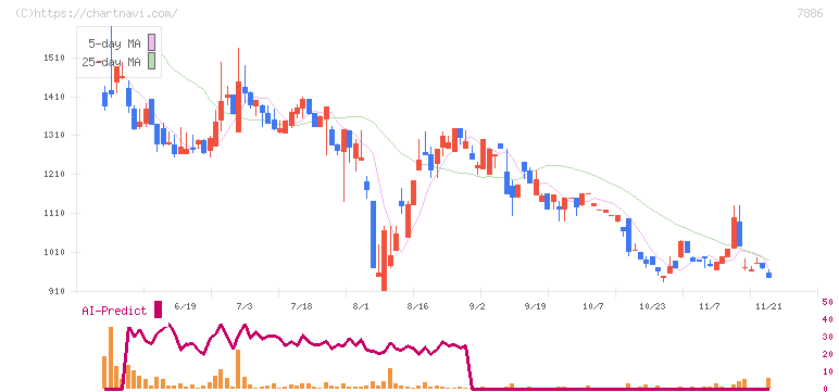 ヤマト　モビリティ　＆　Ｍｆｇ．(7886)の日足チャート