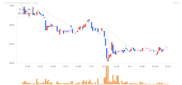 南海プライウッド(7887)の日足チャート