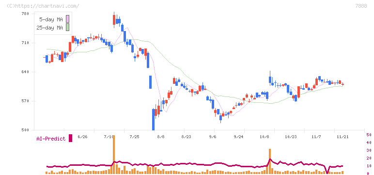 三光合成(7888)の日足チャート
