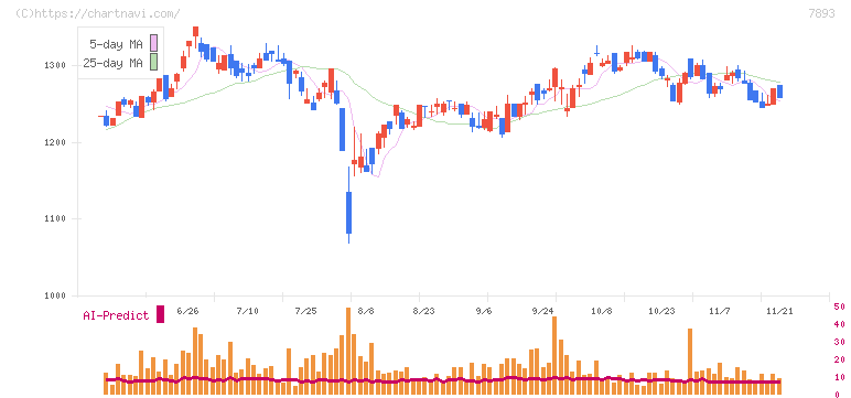 プロネクサス(7893)の日足チャート