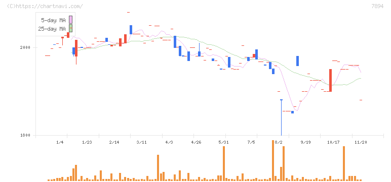 丸東産業(7894)の日足チャート