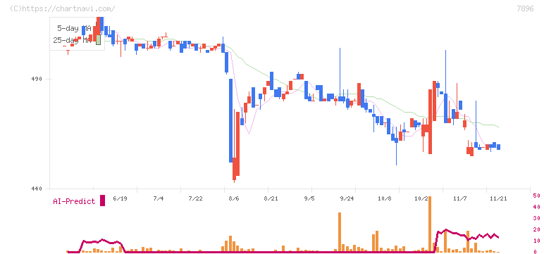 セブン工業(7896)の日足チャート