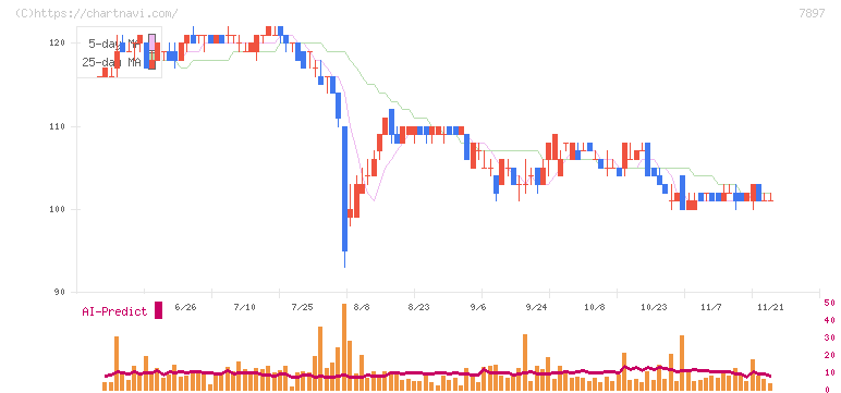 ホクシン(7897)の日足チャート