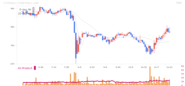 ウッドワン(7898)の日足チャート