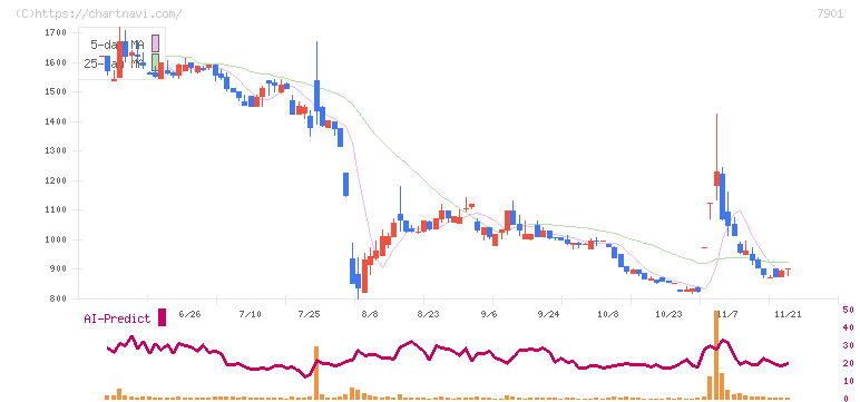 マツモト(7901)の日足チャート
