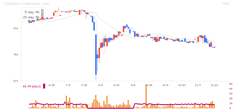 ソノコム(7902)の日足チャート