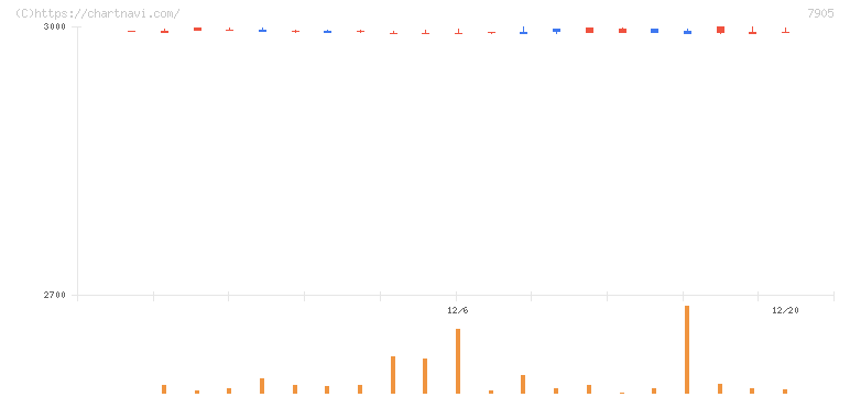 大建工業(7905)の日足チャート