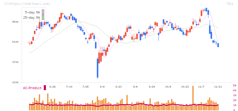 ＴＯＰＰＡＮホールディングス(7911)の日足チャート