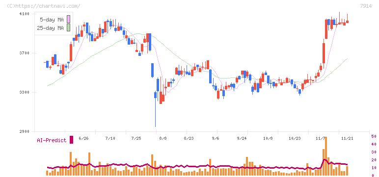 共同印刷(7914)の日足チャート