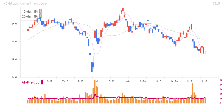 ＮＩＳＳＨＡ(7915)の日足チャート