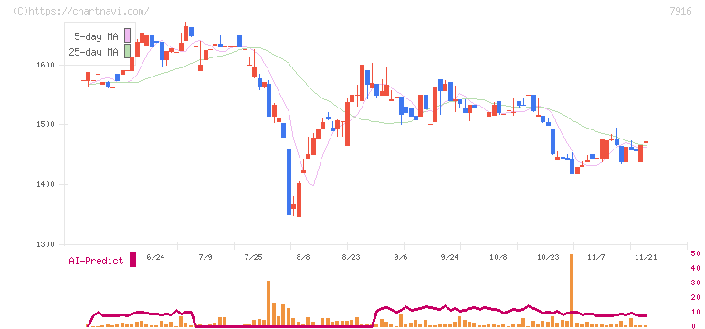 光村印刷(7916)の日足チャート