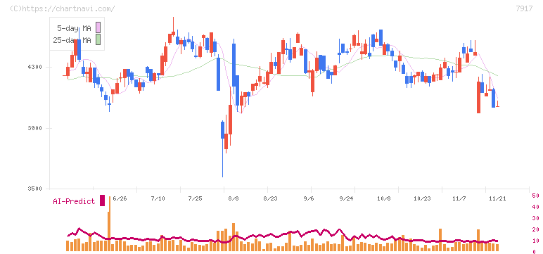 ＺＡＣＲＯＳ(7917)の日足チャート