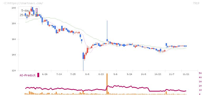野崎印刷紙業(7919)の日足チャート