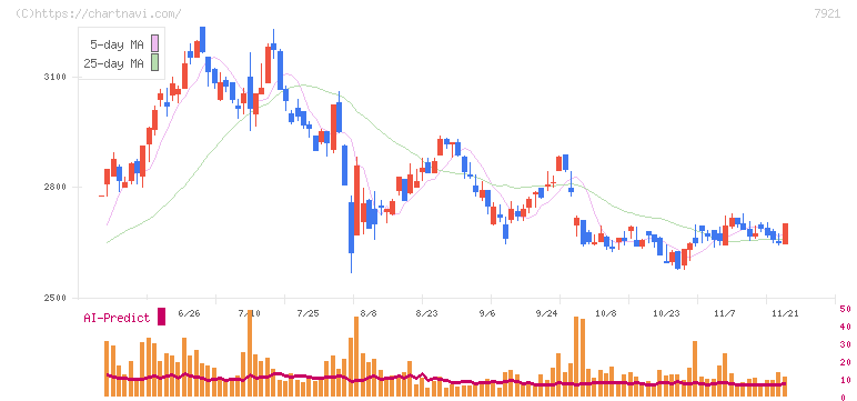 ＴＡＫＡＲＡ　＆　ＣＯＭＰＡＮＹ(7921)の日足チャート