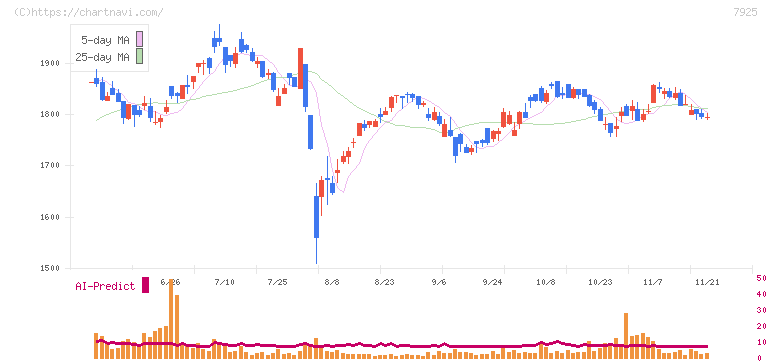 前澤化成工業(7925)の日足チャート