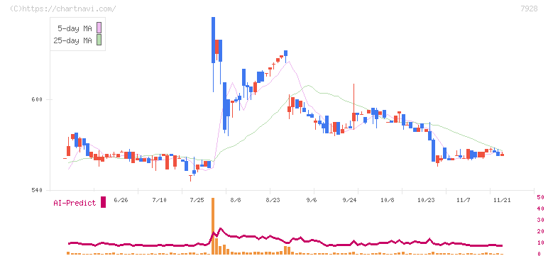 旭化学工業(7928)の日足チャート