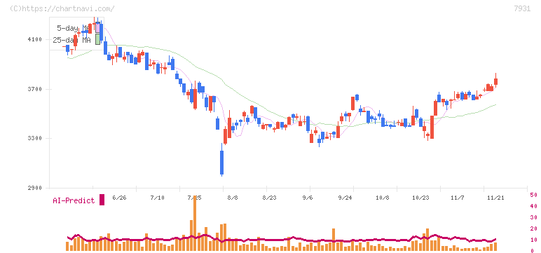 未来工業(7931)の日足チャート