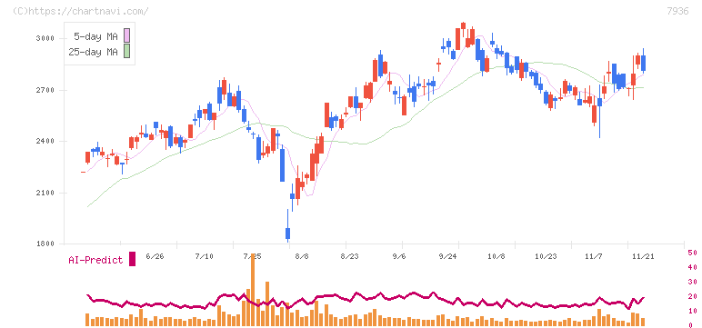 アシックス(7936)の日足チャート