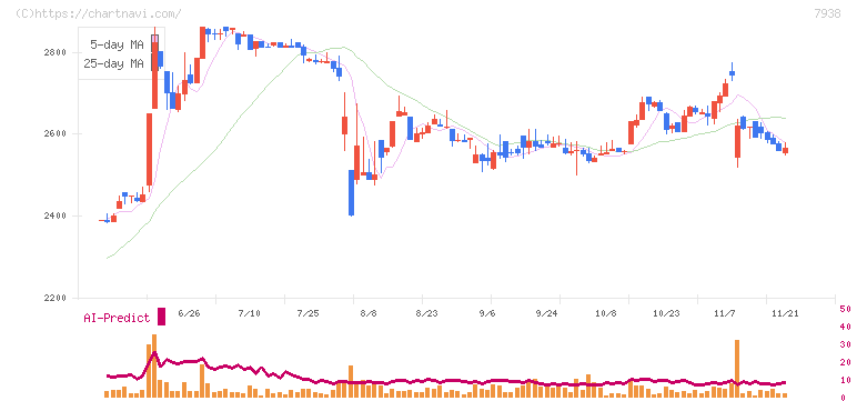リーガルコーポレーション(7938)の日足チャート