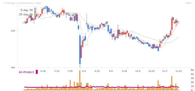 ウェーブロックホールディングス(7940)の日足チャート