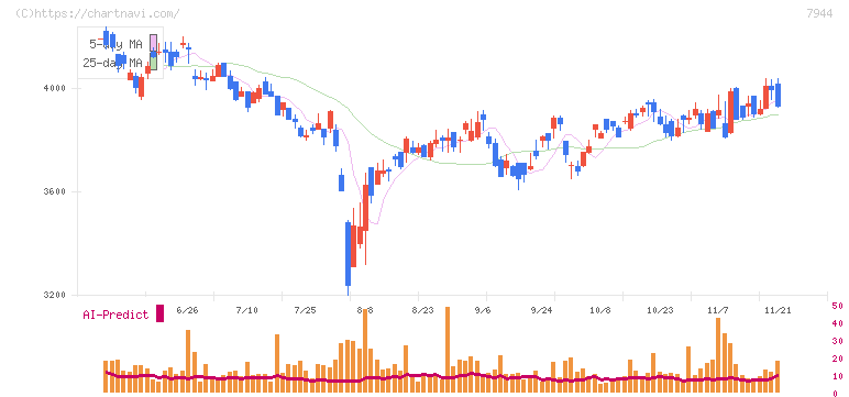 ローランド(7944)の日足チャート
