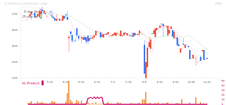 光陽社(7946)の日足チャート