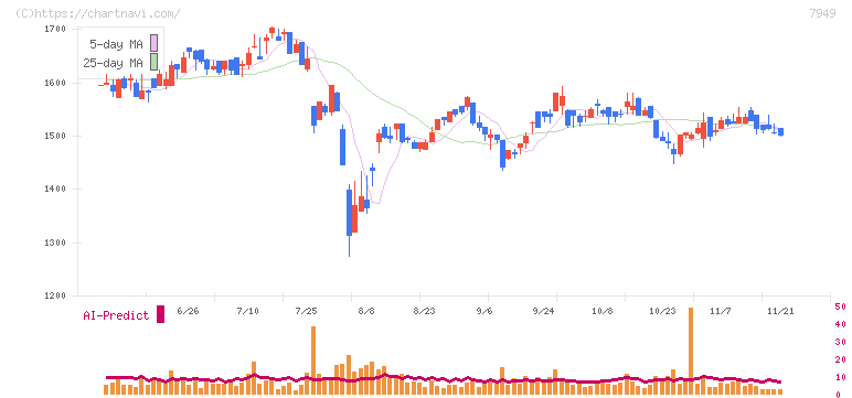 小松ウオール工業(7949)の日足チャート
