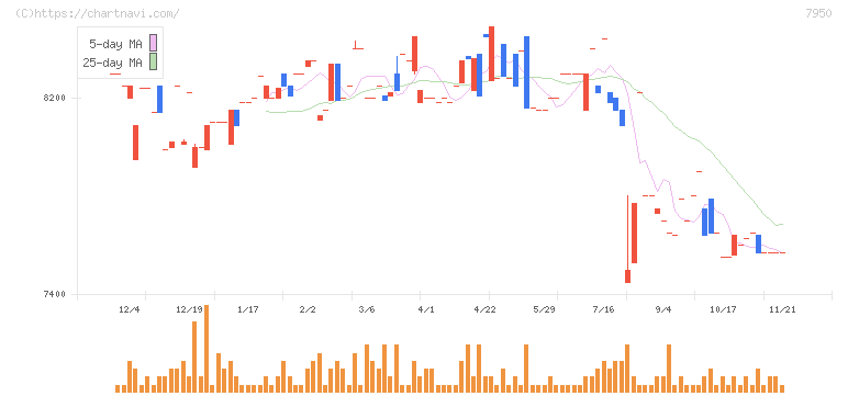 日本デコラックス(7950)の日足チャート