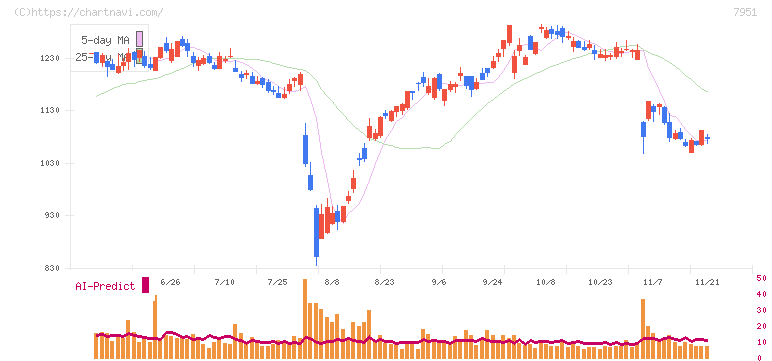 ヤマハ(7951)の日足チャート