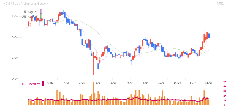 河合楽器製作所(7952)の日足チャート