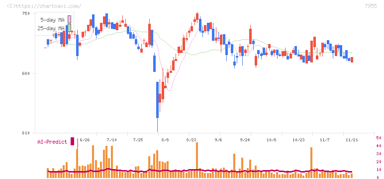 クリナップ(7955)の日足チャート