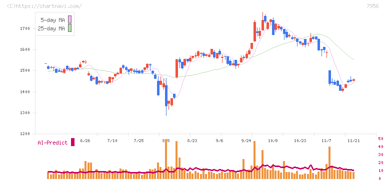 ピジョン(7956)の日足チャート